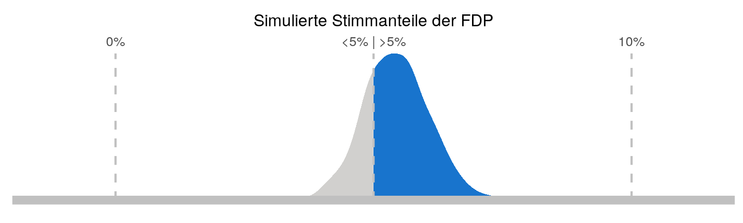 Simulierte Stimmanteile der FDP