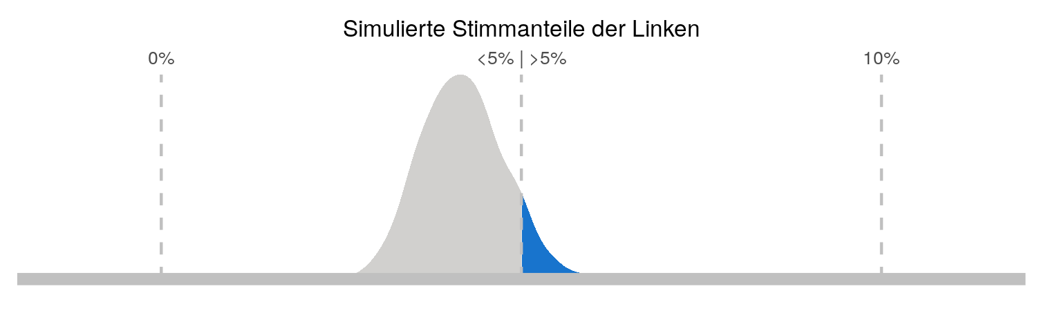 Simulierte Stimmanteile der Linken
