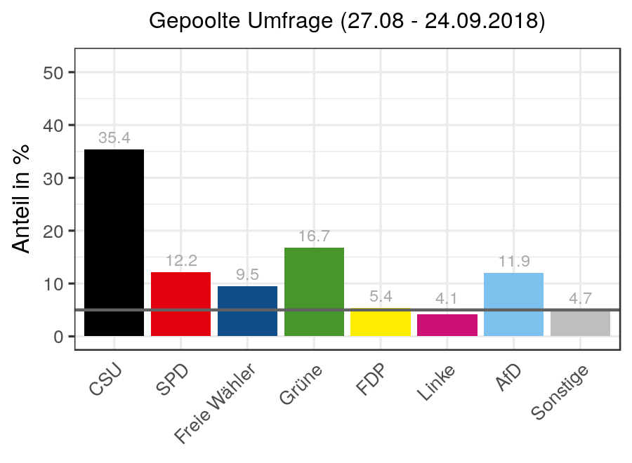 Endergebnis Landtagswahl 2013