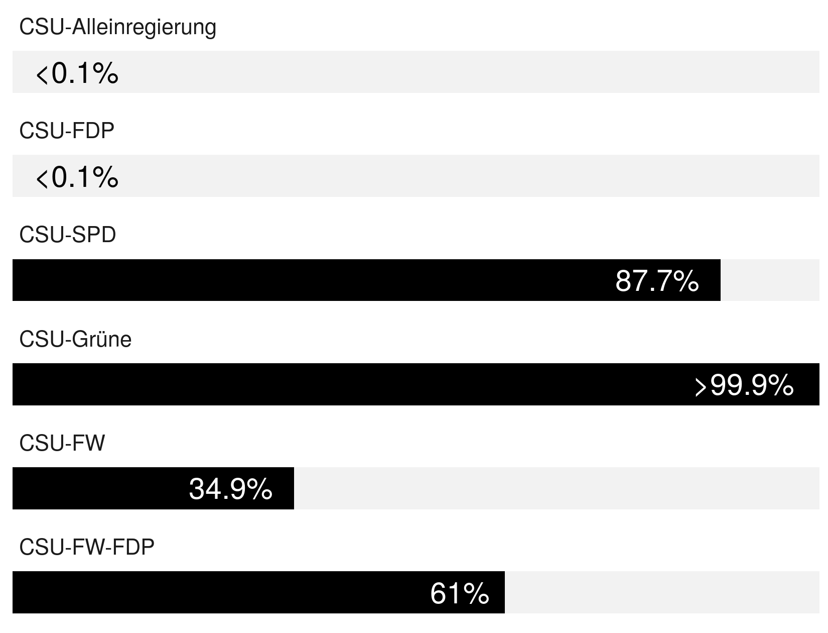 Wahrscheinlichkeiten CSU-geführter Regierungen