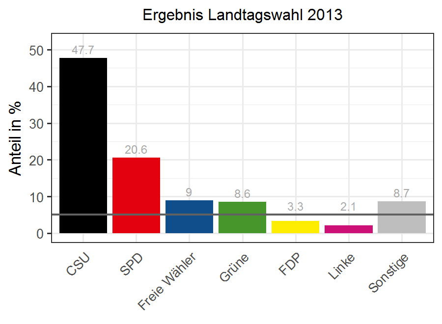 Endergebnis Landtagswahl 2013