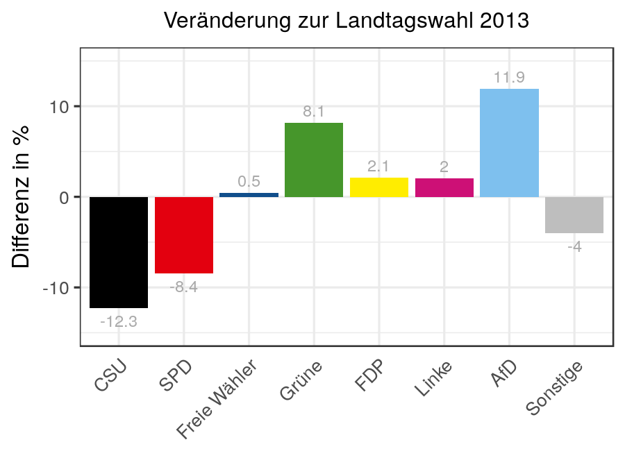 Veränderung zur Landtagswahl 2013