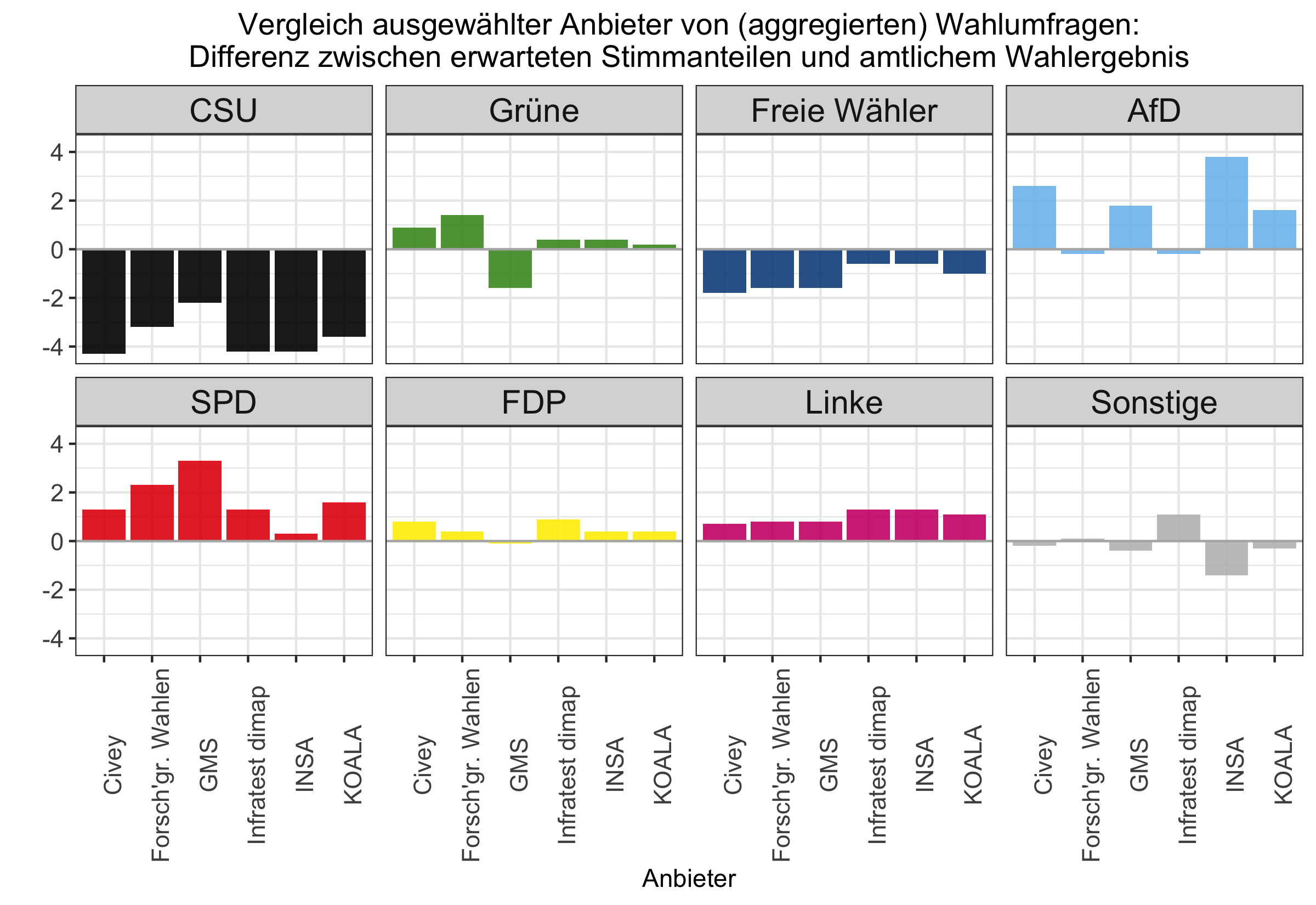 Differenz der Umfragen zum Wahlergebnis in Bayern