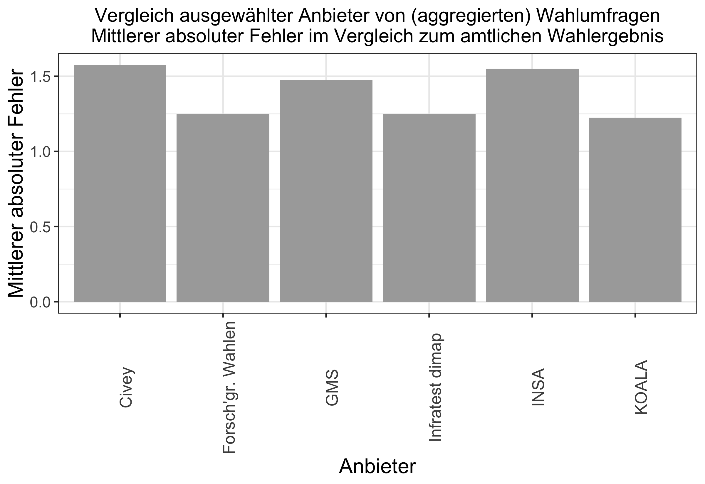 Mittlerer Absoluter Fehler der Umfragen in Bayern