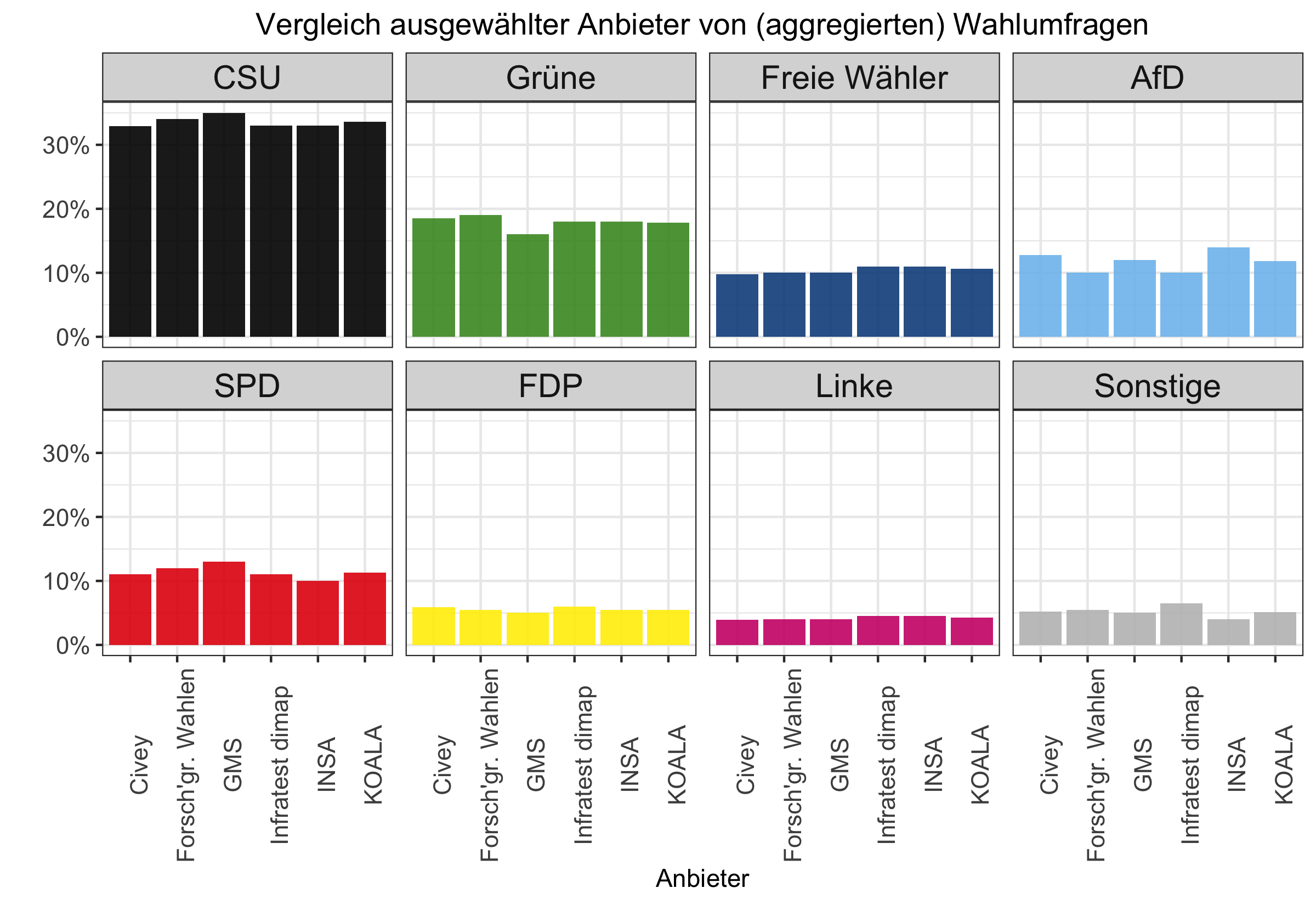Stimmanteile in Umfragen in Bayern