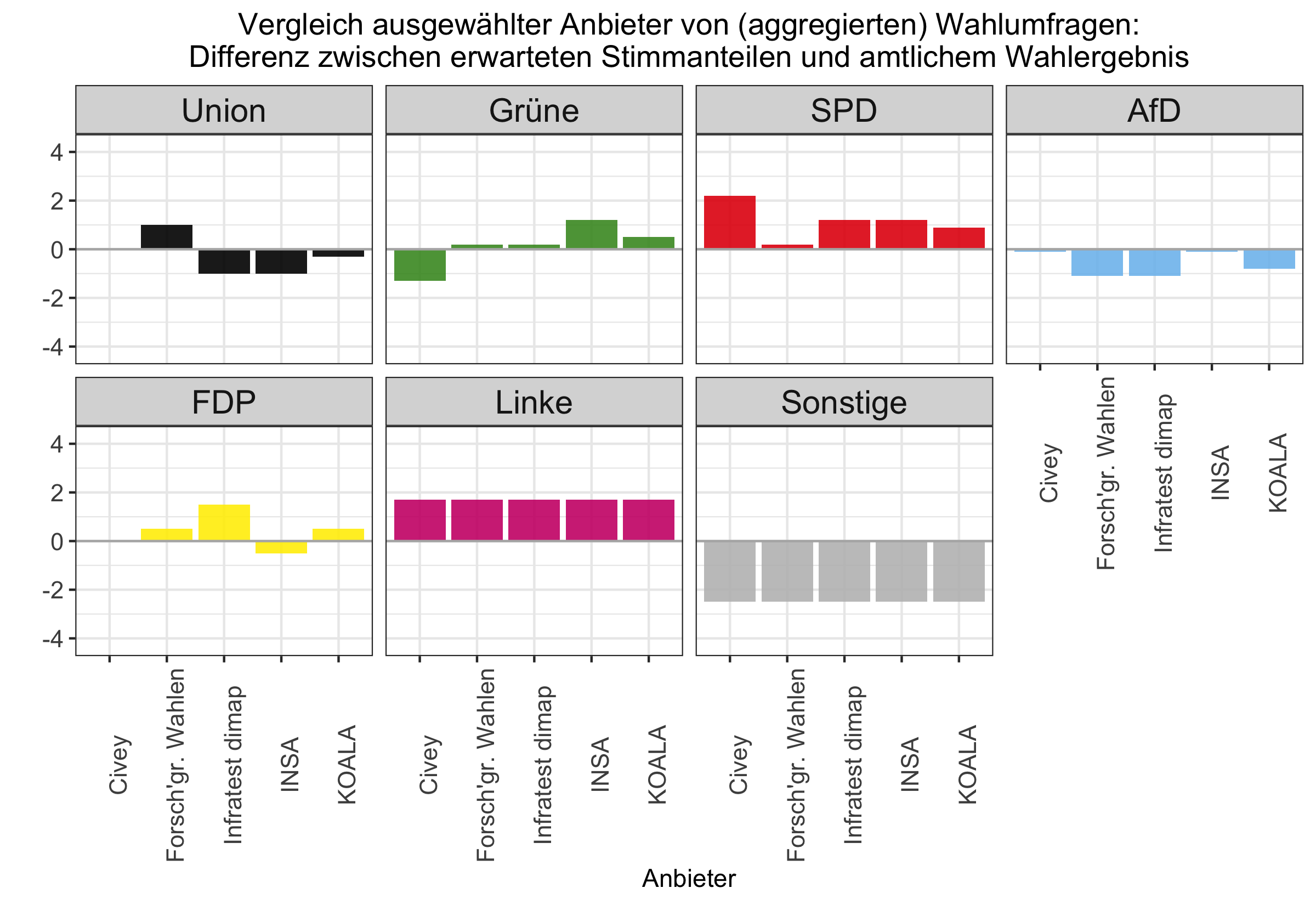 Differenz der Umfragen zum Wahlergebnis in Hessen