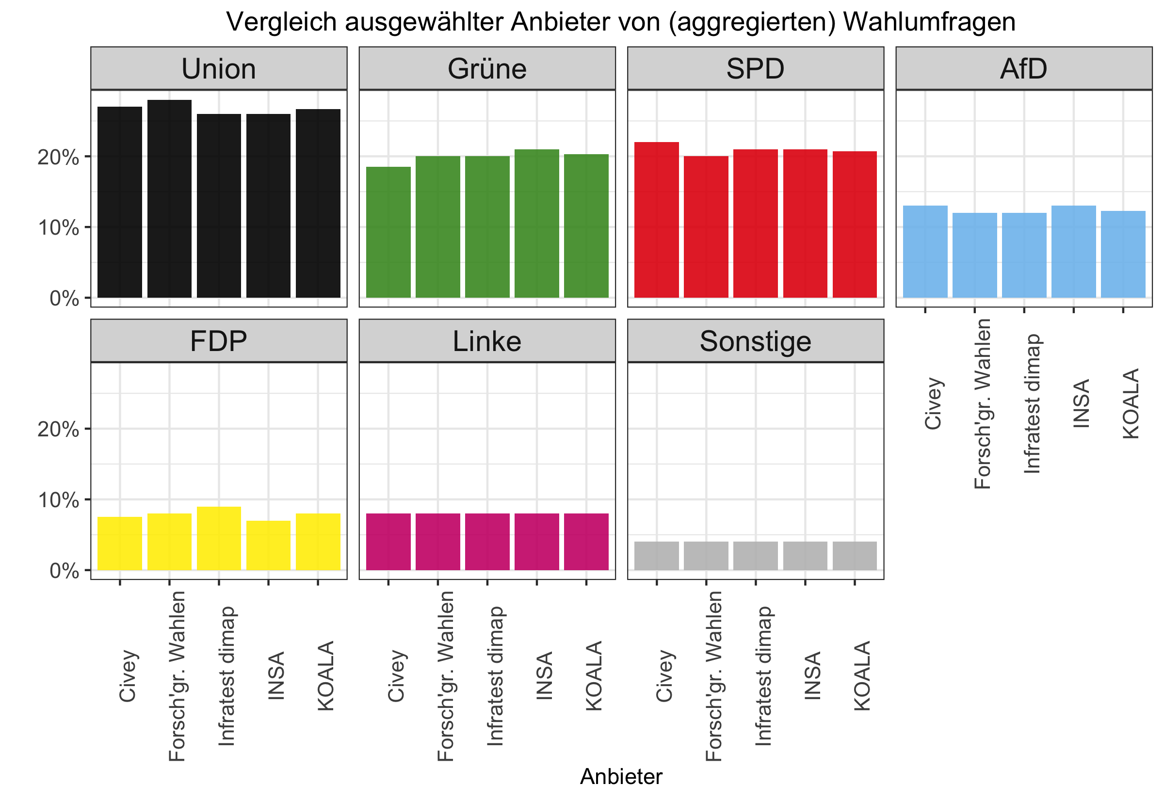 Stimmanteile in Umfragen in Hessen